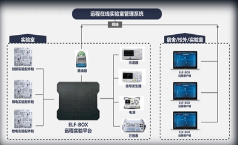 智能在線實驗平臺解決方案