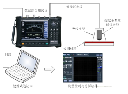 材料吸波、屏蔽性能測(cè)試系統(tǒng) （10MHz~500GHz）